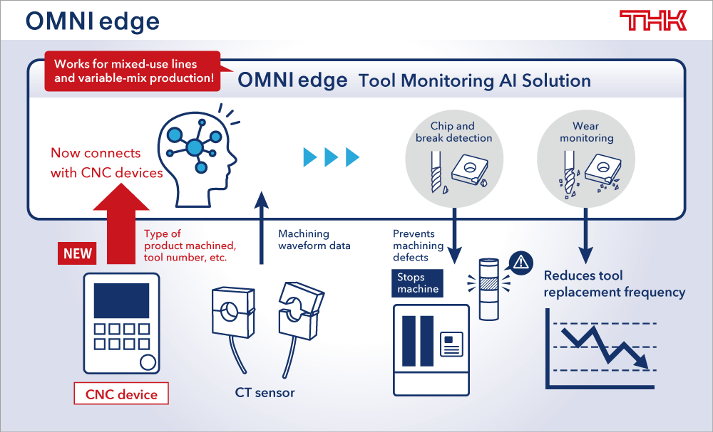 Suivi des outils de coupe a base d’AI avec les contrôleurs FANUC en temps réel